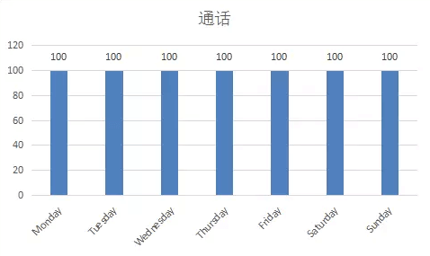 呼叫中心-每天处理100通电话