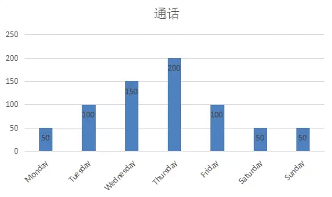 呼叫中心-平均每天处理100通电话