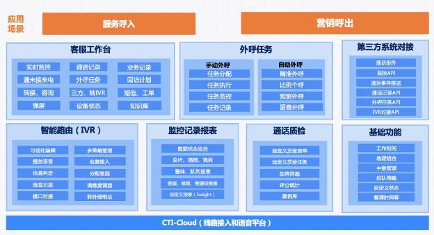 光大银行呼叫中心应用场景、平台模块